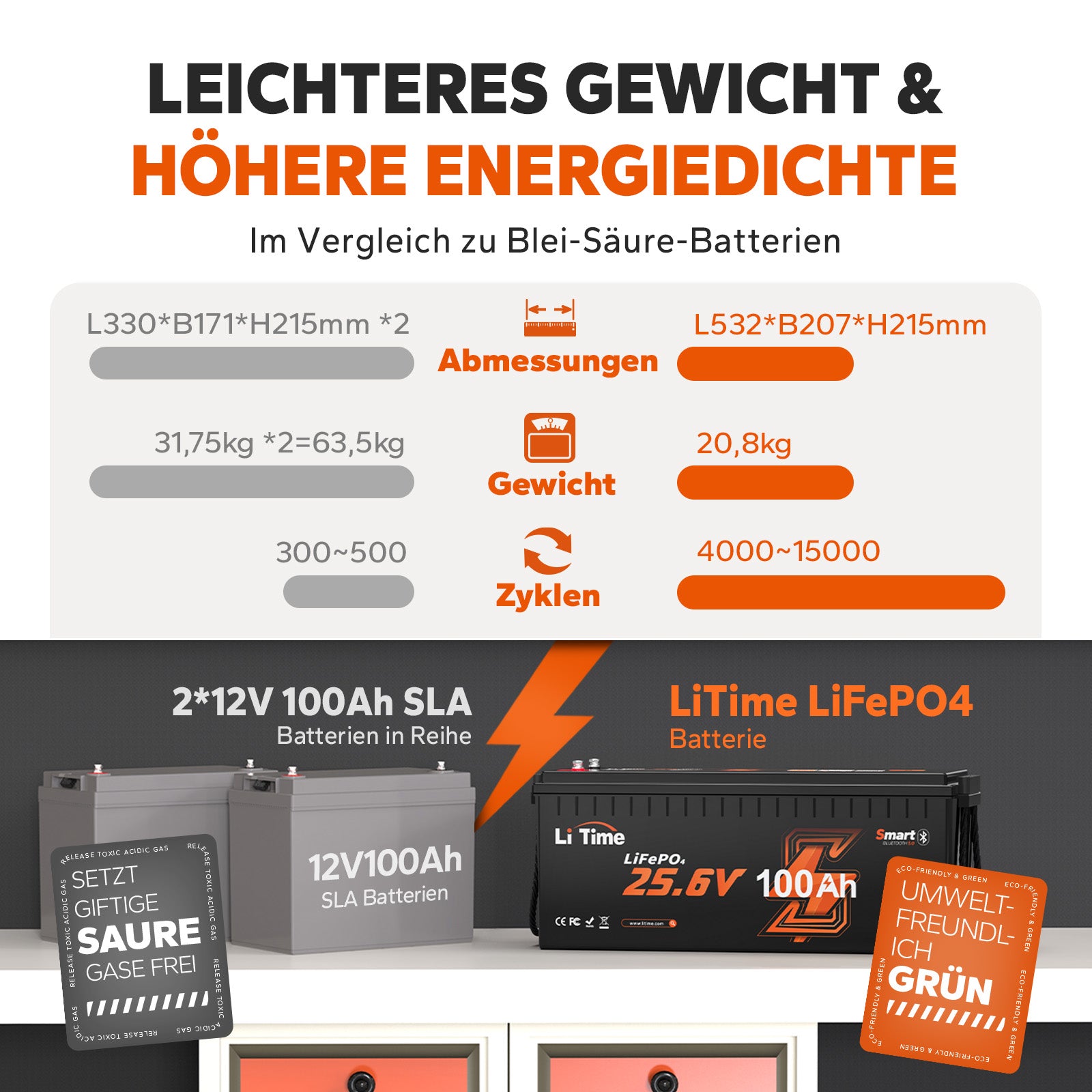 LiTime 24V 100Ah mit geringerem Gewicht und höherer Energiedichte