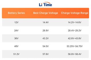 LiFePO4 Spannungstabelle 12V 24V 36V 48V – Der ultimative Leitfaden 2025