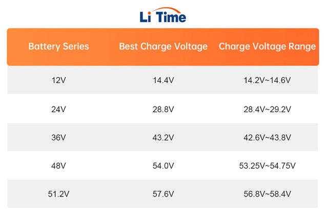 LiFePO4 Spannungstabelle 12V 24V 36V 48V – Der ultimative Leitfaden 2025