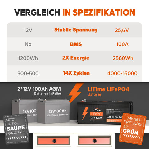 24V 100Ah LiFePO4 Batterie hat max. 2560Wh Energie, die sogar die 2400Wh Energie von 4 12V 100Ah AGM Batterien (24V 100Ah Batteriesystem in 2P2R Konfiguration) übertrifft.