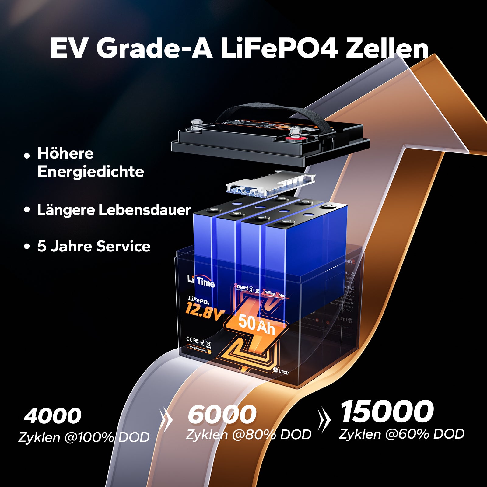 Die Vorteile von LiTime 12V 50Ah  TM LiFePO4 Lithium Batterie
