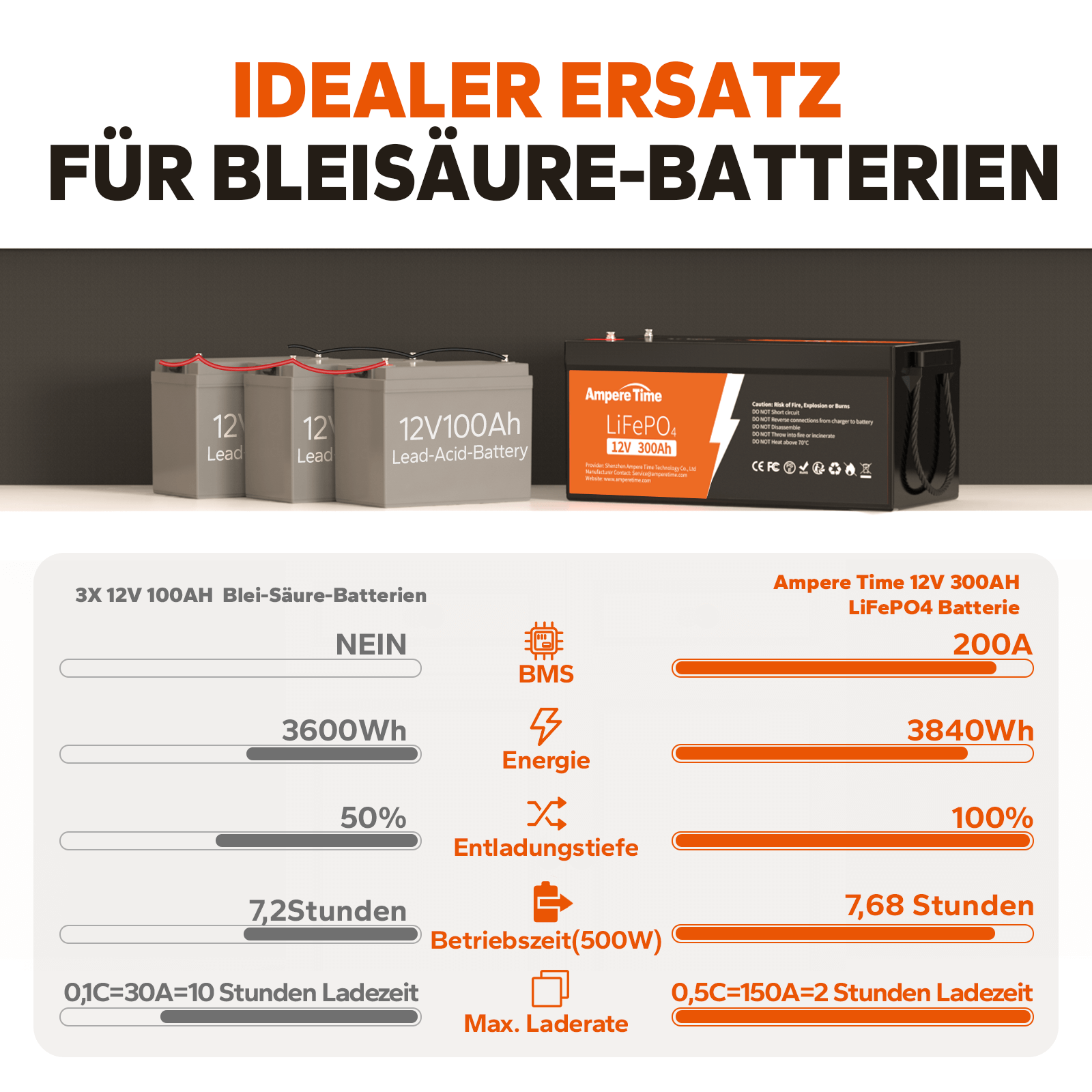 【0% Mehrwertsteuer】Ampere Time 12V 300Ah Lithium-Eisenphosphat LiFePO4 Batterie amperetime-de-free