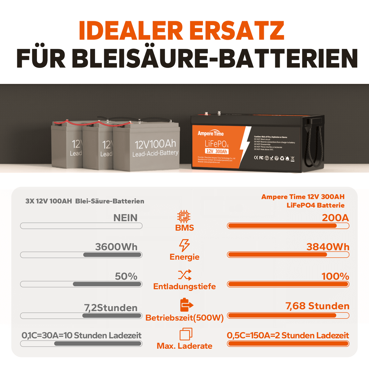 【0% Mehrwertsteuer】Ampere Time 12V 300Ah Lithium-Eisenphosphat LiFePO4 Batterie amperetime-de-free