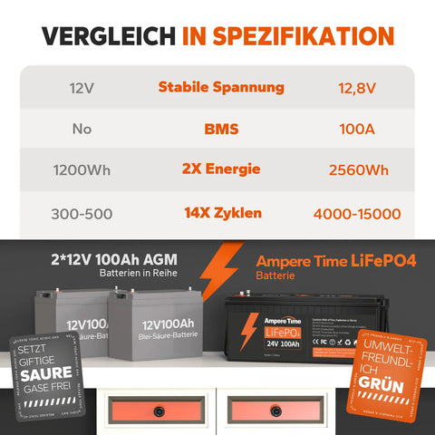 ✅Gebraucht✅ Ampere Time 24V 100Ah LiFePO4 Batterie mit 100A BMS, Max. 2560Wh Energie