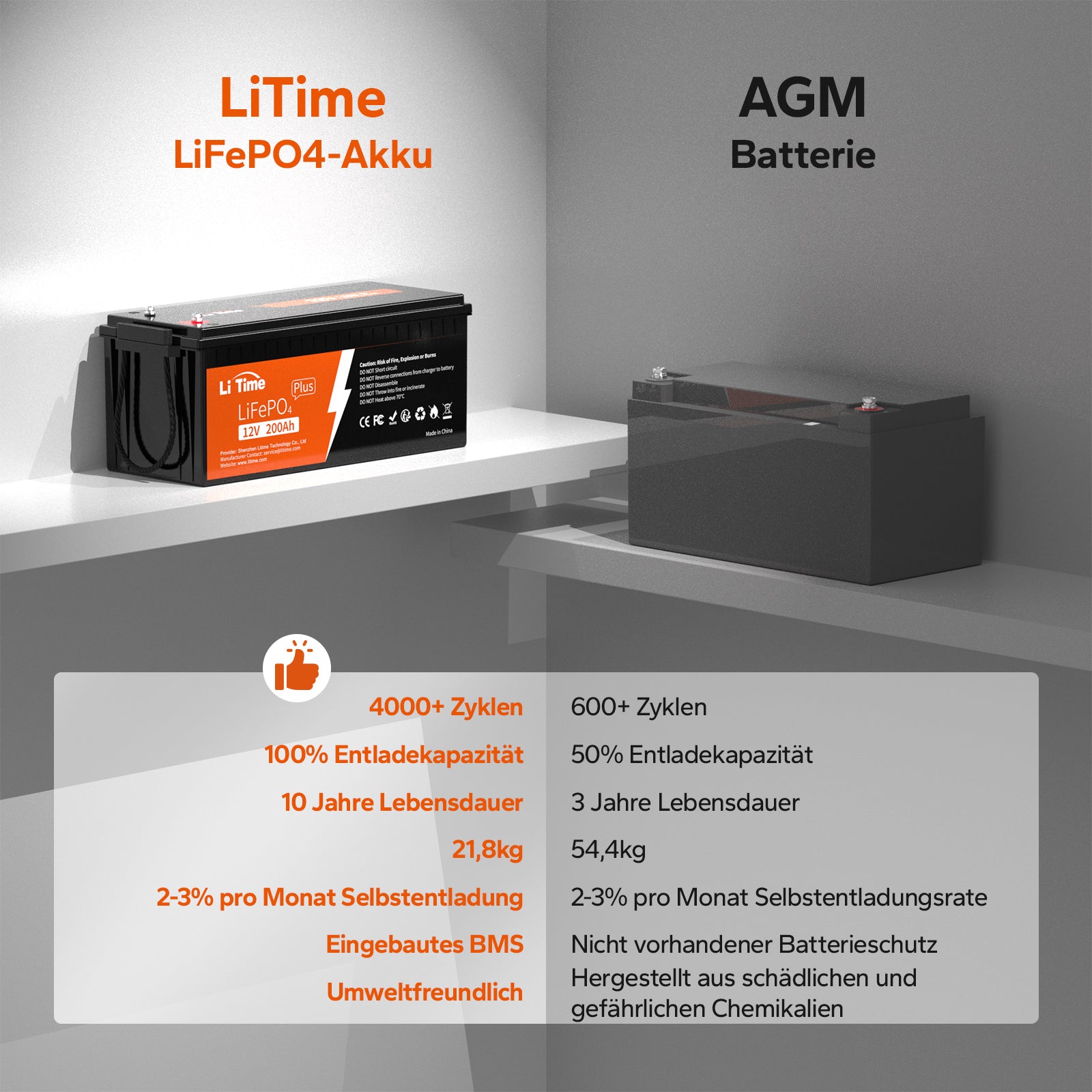 LiTime 12V 200Ah Plus LiFePO4 Akku mit 2560Wh Energie, 100% Entladetiefe, 4000~15000 Zyklen und 10 Jahre Lebensdauer