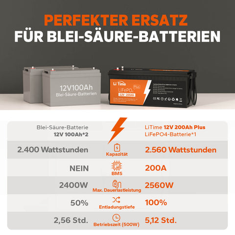 LiTime 12V 200Ah Plus LiFePO4 Akku's Zykluszeiten können bis zu 4000~15000 erreichen und seine Lebensdauer ist 10 Jahre