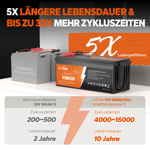 LiTime 12V 200Ah Plus LiFePO4 Akku's Zykluszeiten können bis zu 4000~15000 erreichen und seine Lebensdauer ist 10 Jahre