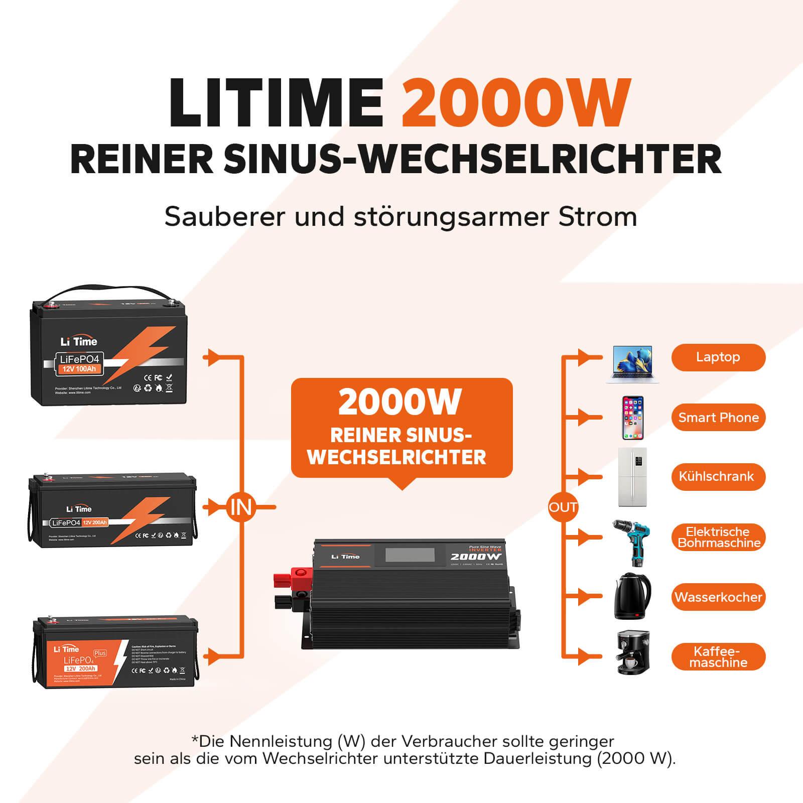 0% MwSt.】LiTime 2000W Reiner Sinsuswellen Wechselrichter 12VDC zu