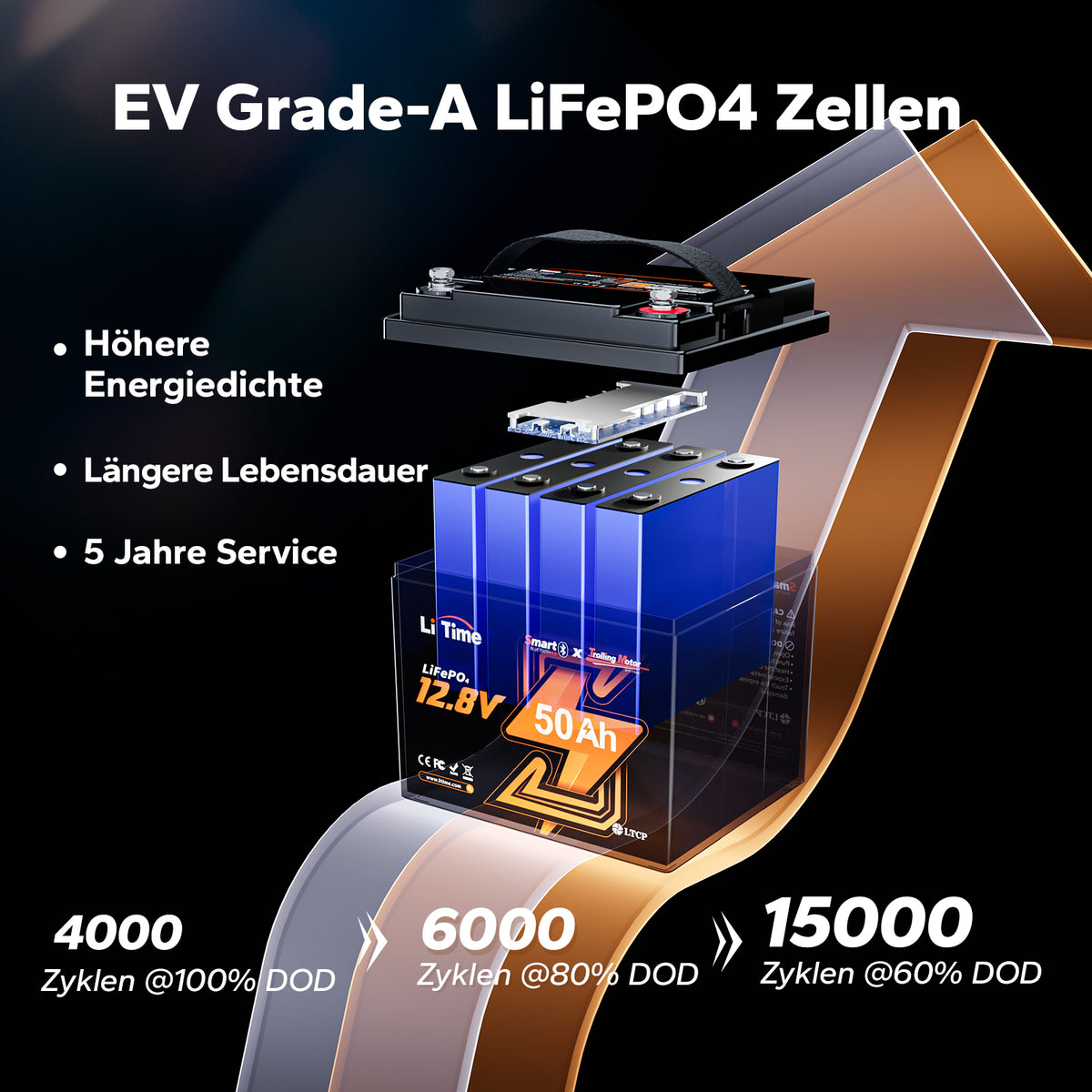 LiTime Lithiumzellen in EV-Grade-A-Qualität für höhere Energiedichte und längere Lebensdauer