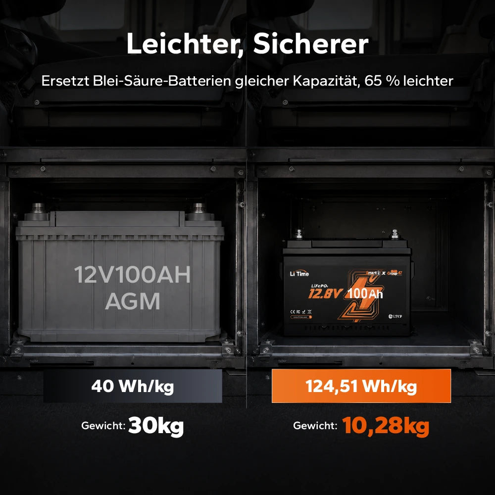 Mit nur 10,28 kg ist diese Lithium-Batterie 65 % leichter als herkömmliche 30 kg AGM-Batterien bei gleicher Kapazität.