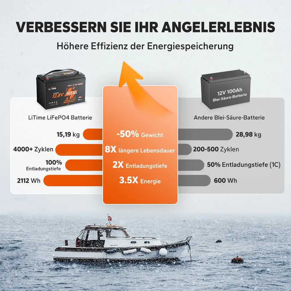 LiTime 12V 165Ah LiFePO4 батерия с двойно предназначение с 1200 CCA и самонагряване за RV и Marine