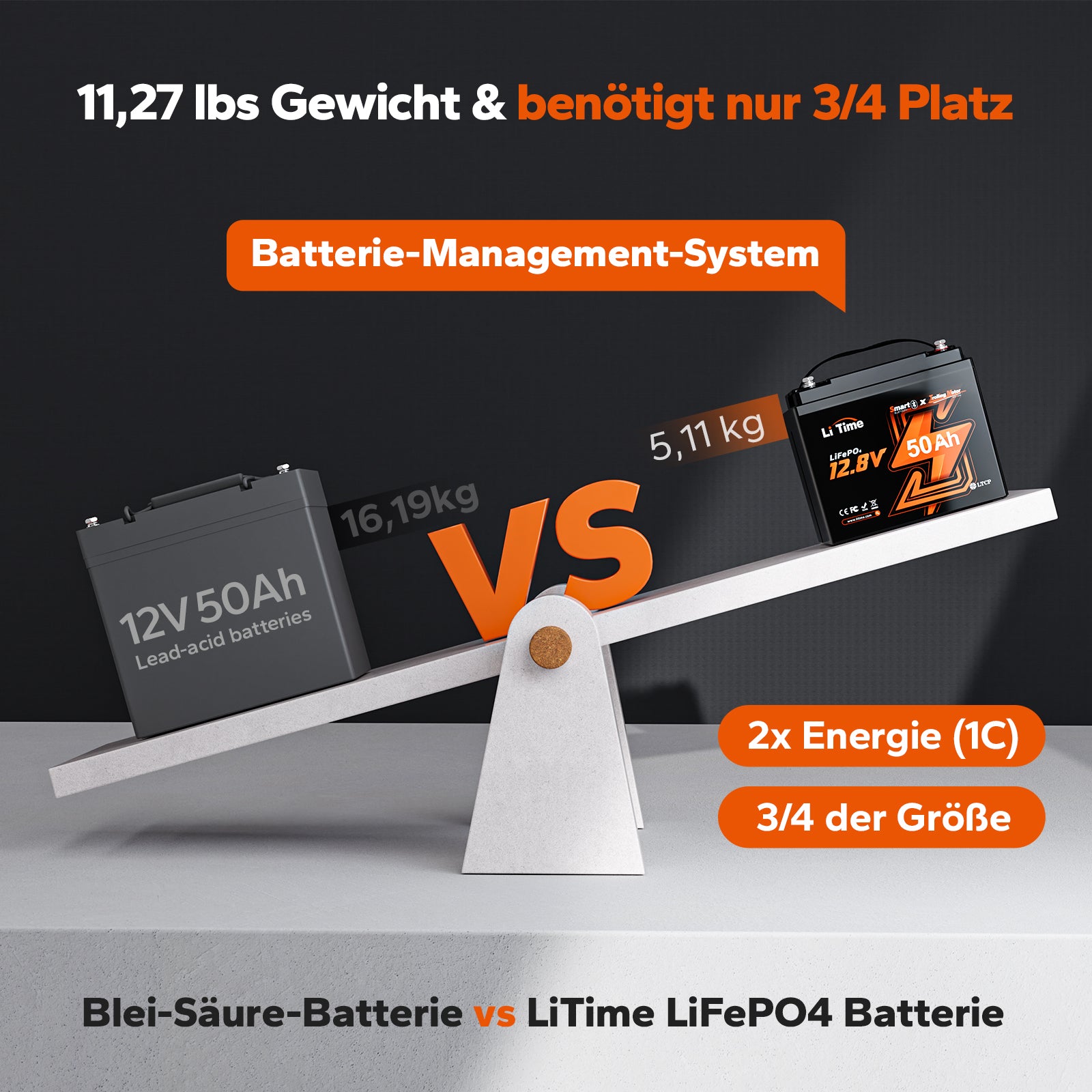 LiTime Lithiumbatterien wiegen nur 1/3 und benötigen 3/4 des Volumens von Blei-Säure-Batterien
