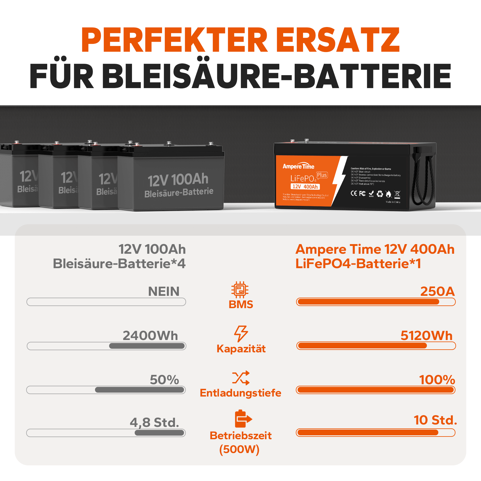 Ampere Time 12V 400Ah LiFePO4-Batterie,Perfekter Ersatz für Bleisäure-Batterie Amperetime DE