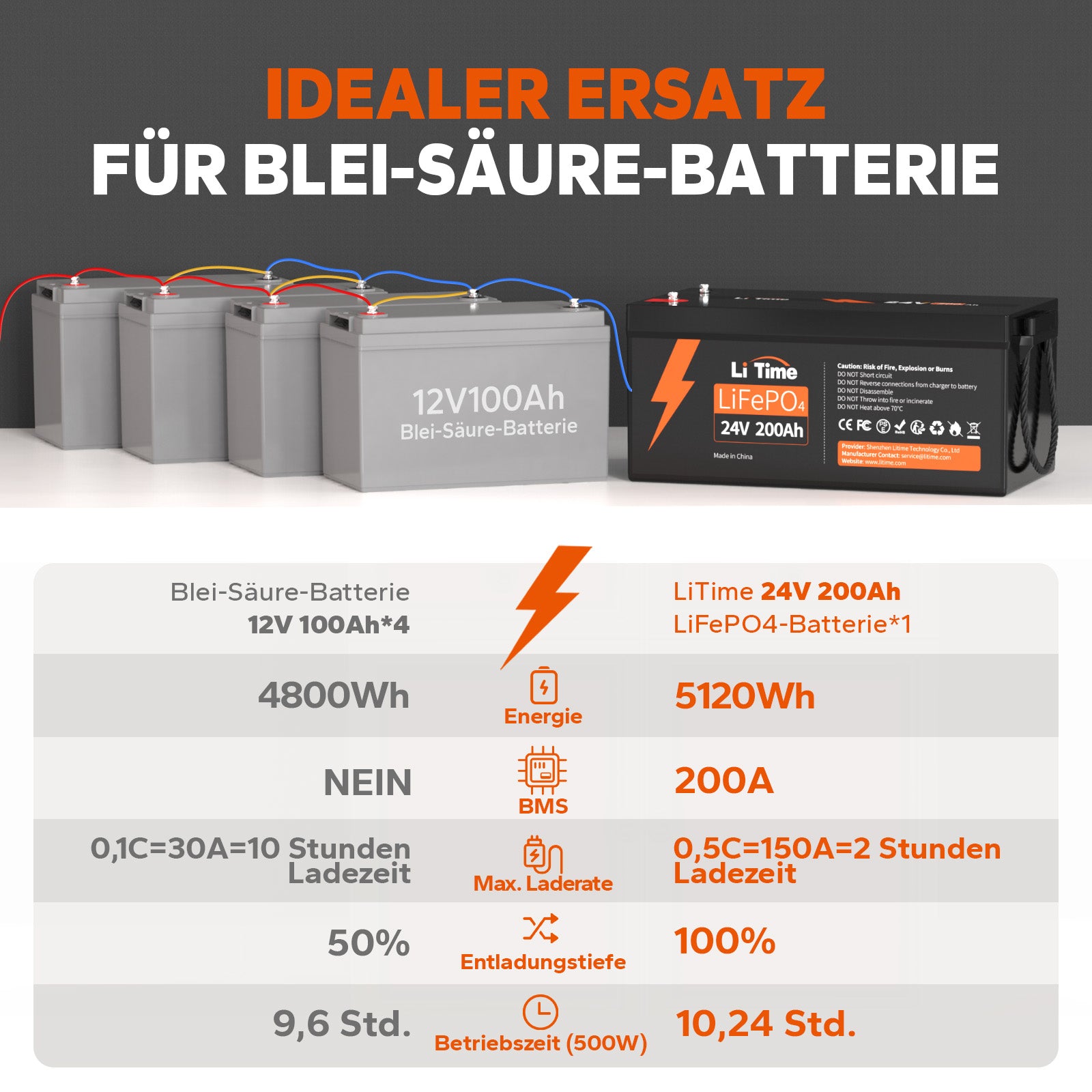  24V 200Ah Lithium-Batterie kann 4000~15000 Zyklen laufen, was mehr als 10 Mal zu Blei-Säure mit 200~500 Zyklen ist. 24V LiFePO4 Batterie kann 100% SOC&amp;DOD realisieren und hat 10 Jahre Lebensdauer