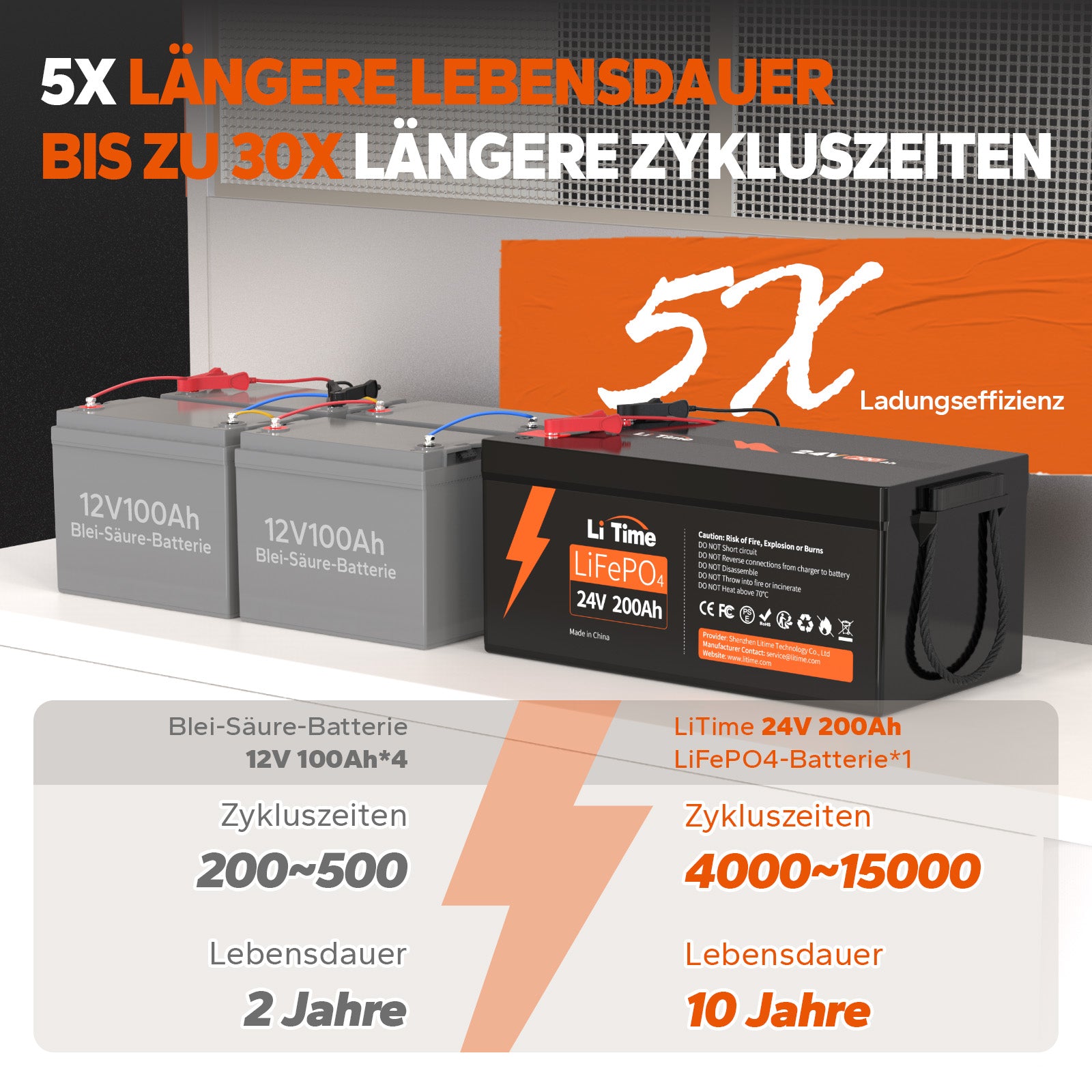 LiTime 24V 200Ah 5X längere Lebensdauer bis zu 30X längere Zykluszeiten