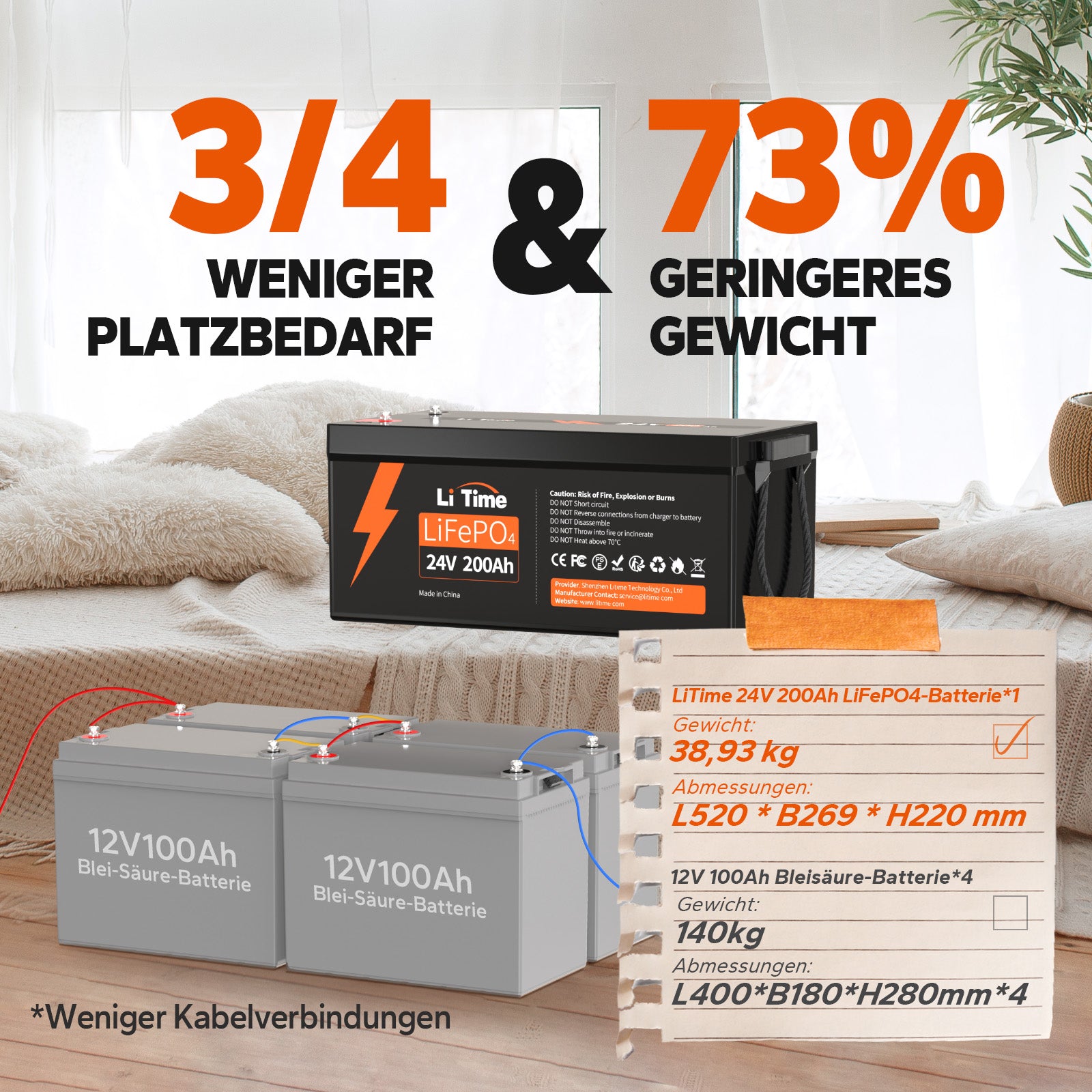 3/4 weniger Platzbedarf & 73% geringeres Gewicht