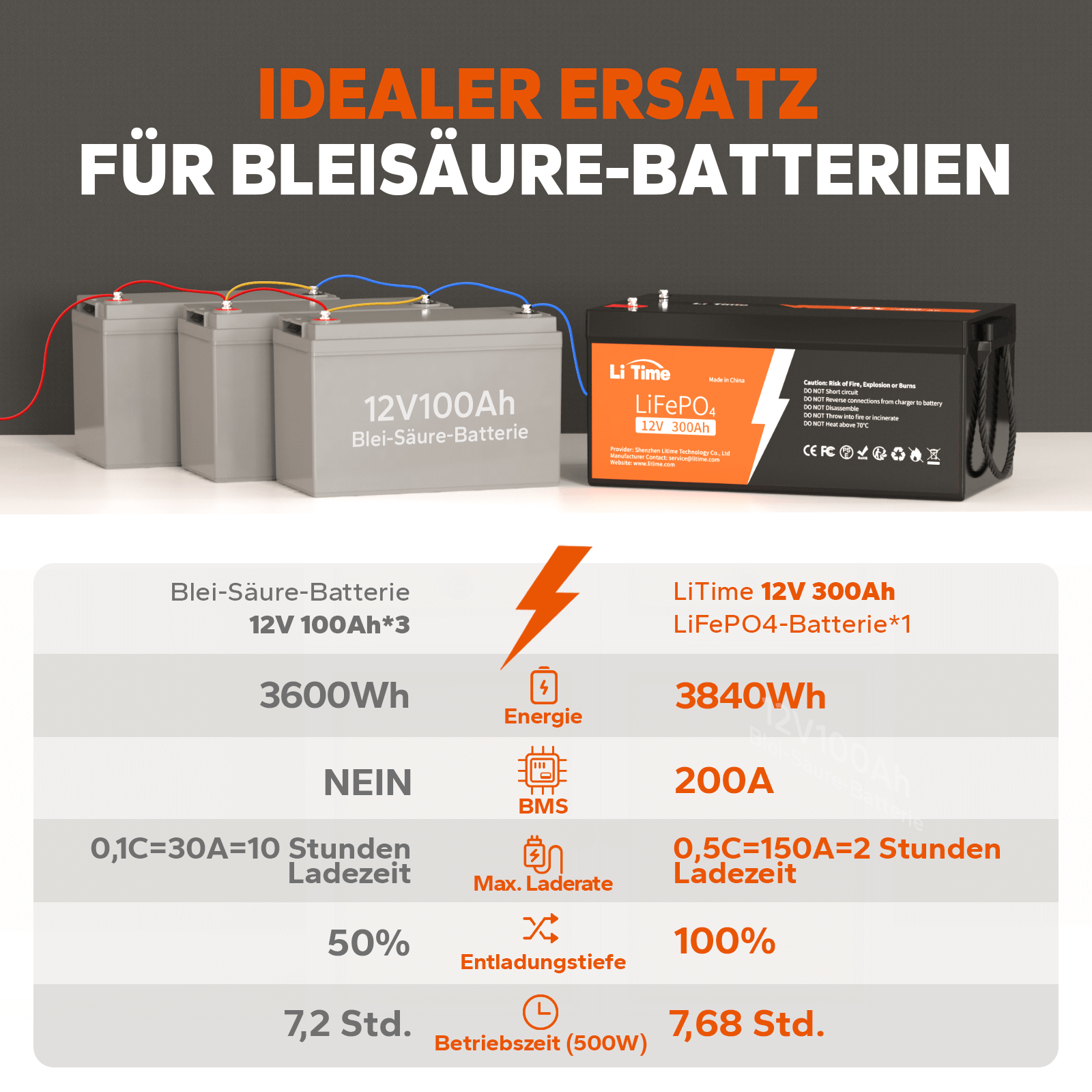 LiTime 12V 300Ah LiFePO4-Batterie VS. Blei-Säure-Batterie