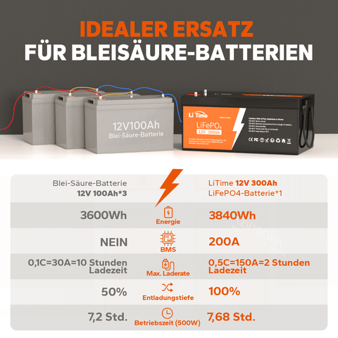 Unsere 12V 300Ah LiFePO4 Batterie ist kleiner und 1/3 des Gewichts der Blei-Säure-Batterie bei der gleichen Kapazität, die bequem für Sie zu entfernen und zu platzieren ist. 