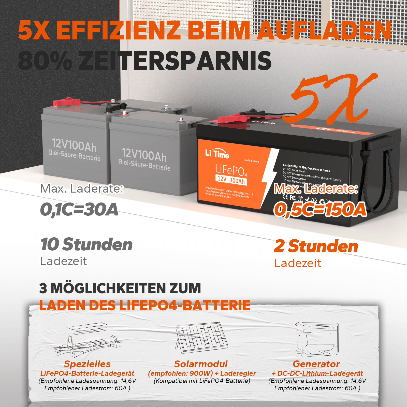 LiTime LiFePO4 12V 300Ah 5X effizient beim Aufladen