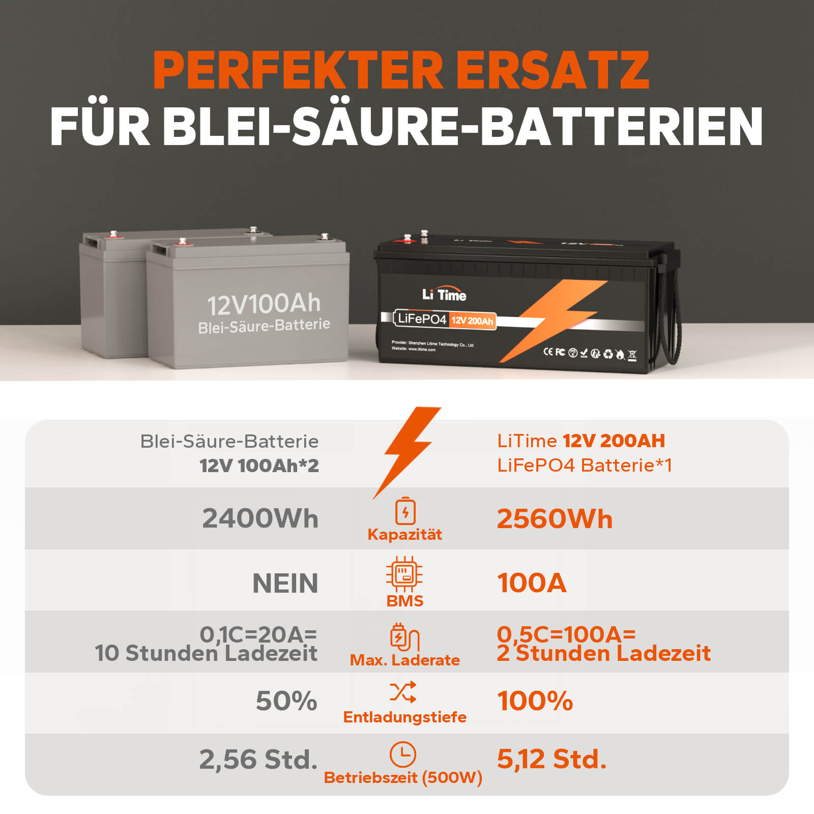 LiTime 12V 200Ah LiFePO4 Batterie Zykluszeiten können bis zu 4000~15000 sein, 30X als Blei-Säure's, 200~500 Zykluszeiten.