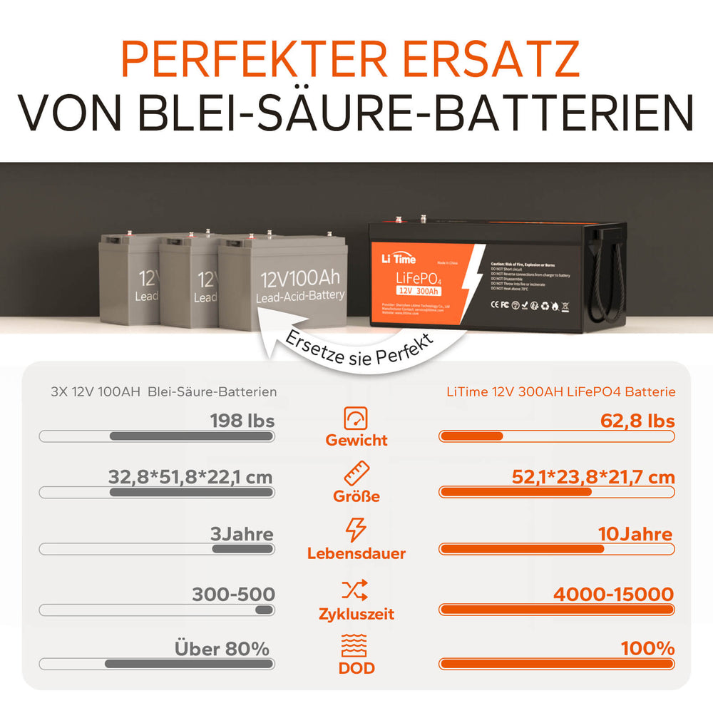 4 pack LiTime 12V 300Ah Batterien