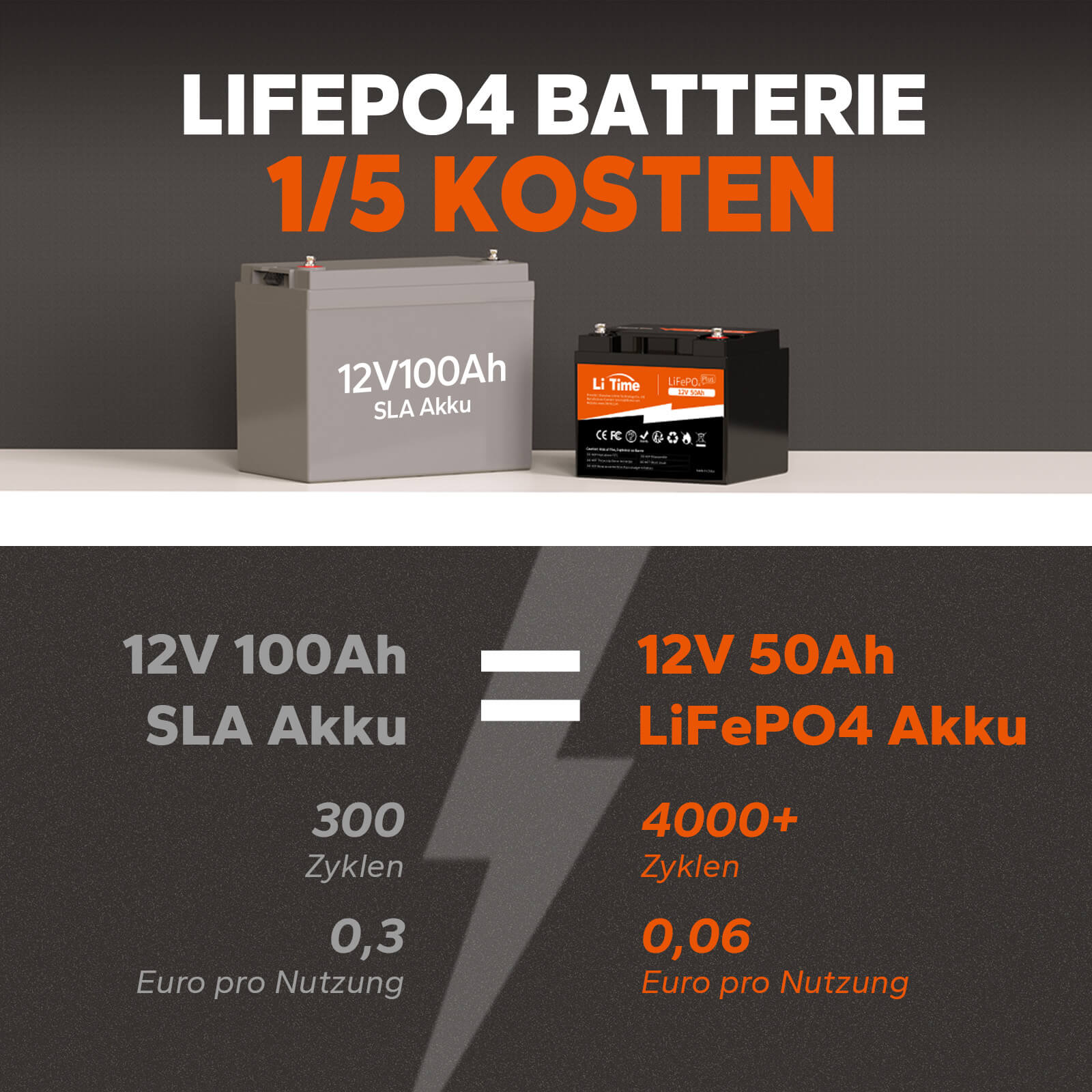 Li Time 12 Volt Batterie& 100% DOD, während die AGM Batterie&in der Regel nur 40% DOD, so dass die tatsächliche Energie-Ausgang weit von der Hälfte der nominalen Energie;