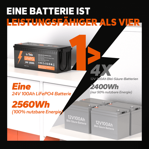 LiTime 24V 100Ah Lithium LiFePO4 Batterie schlägt 2x12V: Leichter, weniger Kabel, einfachere Einrichtung, doppelte Energie, langlebiger.